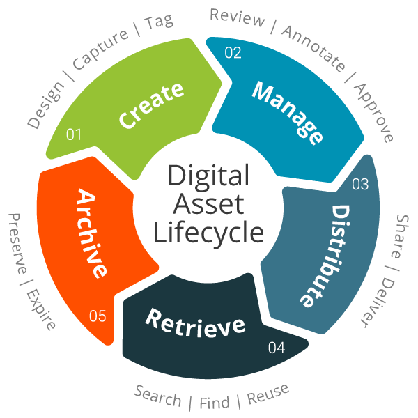 digital-asset-lifecycle-skpsoft
